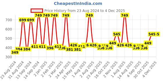 myntra.com Cuccio Colour Glossy Long Lasting Nail Polish - Pretty Awesome 25-Free Formula 13 ml cuccio Price History Graph from 23 Aug 2024 to 4 Dec 2025