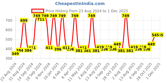 myntra.com Cuccio Colour Glossy Nail Polish -  Brownie Points 25 Free Formula 13 ml cuccio Price History Graph from 23 Aug 2024 to 1 Dec 2025