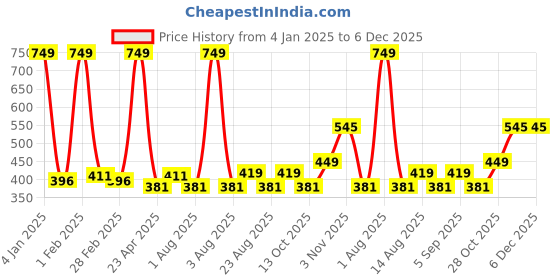 myntra.com Cuccio Colour Glossy Nail Polish - Holy toledo! 25-Free Formula 13 ml cuccio Price History Graph from 4 Jan 2025 to 6 Dec 2025