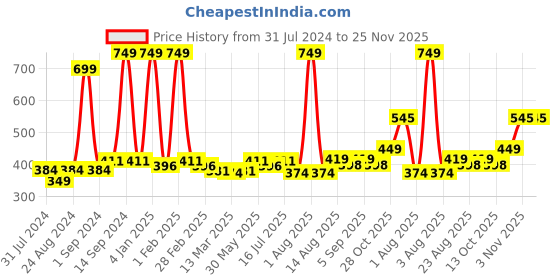 myntra.com Cuccio Colour Glossy Nail Polish -  On the Nile Blue 25-Free Formula 13 ml cuccio Price History Graph from 31 Jul 2024 to 24 Nov 2025