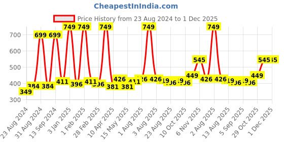 myntra.com Cuccio Colour Glossy Nail Polish -  Rose Gold Slipper 25 Free Formula 13 ml cuccio Price History Graph from 23 Aug 2024 to 30 Nov 2025