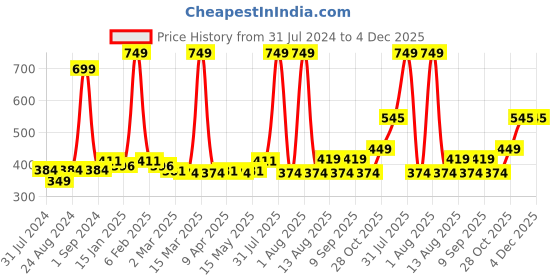 myntra.com Cuccio Colour Glossy Nail Polish -  See It All In Montreal 25-Free Formula 13 ml cuccio Price History Graph from 31 Jul 2024 to 4 Dec 2025