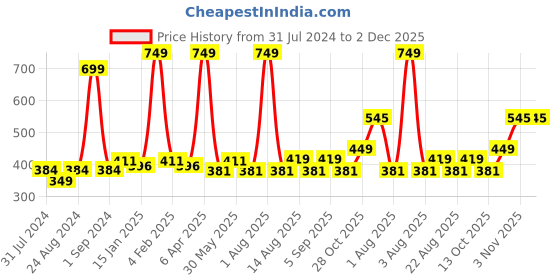 myntra.com Cuccio Colour Glossy Nail Polish -  St. Barts in a Bottle 25-Free Formula 13 ml cuccio Price History Graph from 31 Jul 2024 to 2 Dec 2025