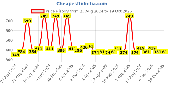 myntra.com Cuccio Colour Glossy Nail Polish -  Weave Me Alone 25 Free Formula 13 ml cuccio Price History Graph from 23 Aug 2024 to 19 Oct 2025