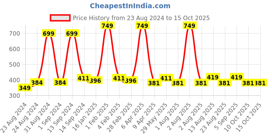 myntra.com Cuccio Colour Glossy Parben Free Nail Polish - Branch Out 25-Free Formula 13 ml cuccio Price History Graph from 23 Aug 2024 to 10 Oct 2025