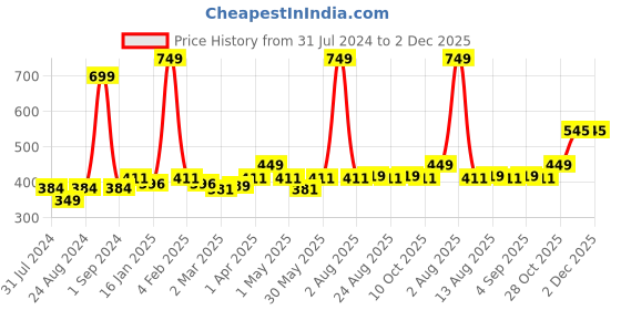 myntra.com Cuccio Colour Long Lasting Glossy Nail Paint - JAVA VA VOOM 25-Free Formula 13 ml cuccio Price History Graph from 31 Jul 2024 to 2 Dec 2025