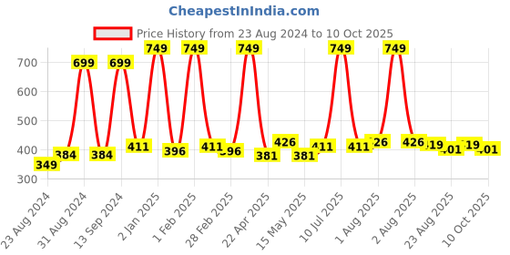 myntra.com Cuccio Colour Long Lasting Glossy Nail Polish -  Agent Of Change 25 Free Formula 13 ml cuccio Price History Graph from 23 Aug 2024 to 10 Oct 2025