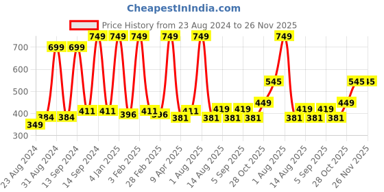myntra.com Cuccio Colour Long Lasting Glossy Nail Polish - Gazing in Genoa 25-Free Formula 13 ml cuccio Price History Graph from 23 Aug 2024 to 26 Nov 2025