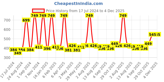 myntra.com Cuccio Colour Long Lasting Glossy Nail Polish - Getting intoTrouffle 25 Free Formula 13 ml cuccio Price History Graph from 17 Jul 2024 to 4 Dec 2025