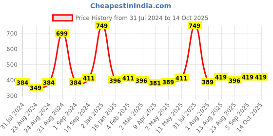 myntra.com cuccio Colour Long Lasting Glossy Nail Polish - In the key of Lime 25-Free Formula 13 ml cuccio Price History Graph from 31 Jul 2024 to 14 Oct 2025