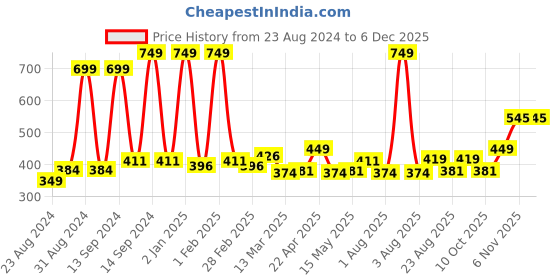 myntra.com Cuccio Colour Long Lasting Glossy Nail Polish - Laying Around 25-Free Formula 13 ml cuccio Price History Graph from 23 Aug 2024 to 4 Dec 2025
