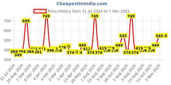 myntra.com Cuccio Colour Long Lasting Glossy Nail Polish - MAKING WAVES 25-Free Formula 13 ml cuccio Price History Graph from 31 Jul 2024 to 6 Dec 2025