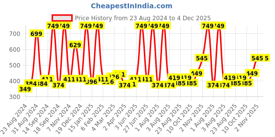 myntra.com Cuccio Colour Long Lasting Glossy Nail Polish - Manhattan mayhem  25 Free Formula 13 ml cuccio Price History Graph from 23 Aug 2024 to 4 Dec 2025