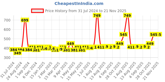 myntra.com Cuccio Colour Long Lasting Glossy Nail Polish - Pinky Swear 25-Free Formula 13 ml cuccio Price History Graph from 31 Jul 2024 to 21 Nov 2025