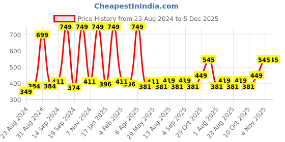 myntra.com Cuccio Colour Long Lasting Glossy Nail Polish -Prince I've Been Gone 25 Free Formula 13 ml cuccio Price History Graph from 23 Aug 2024 to 5 Dec 2025