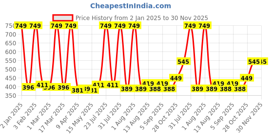 myntra.com Cuccio Colour Long Lasting Glossy Nail Polish - Red Eye To Shanghai 25-Free Formula 13 ml cuccio Price History Graph from 2 Jan 2025 to 30 Nov 2025