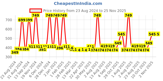 myntra.com Cuccio Colour Long Lasting Glossy Nail Polish - S'More Please 25 Free Formula 13 ml cuccio Price History Graph from 23 Aug 2024 to 25 Nov 2025