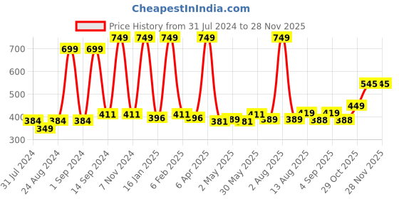 myntra.com Cuccio Colour Long Lasting Glossy Nail Polish - Take on Me 25 Free Formula 13 ml cuccio Price History Graph from 31 Jul 2024 to 27 Nov 2025