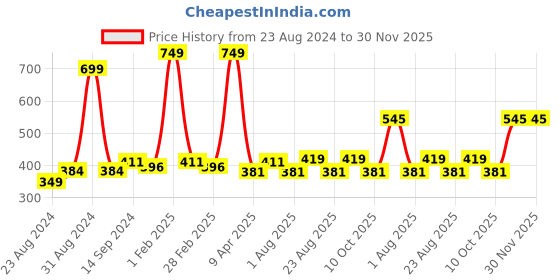 myntra.com Cuccio Colour Long Lasting Glossy Nail Polish - Who Dunn It? 25 Free Formula 13 ml cuccio Price History Graph from 23 Aug 2024 to 30 Nov 2025