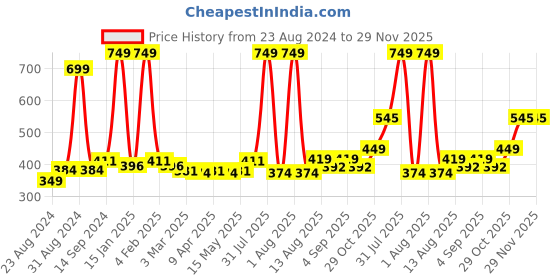 myntra.com Cuccio Colour Long Lasting Glossy Nail Polish - Wink 25-Free Formula 13 ml cuccio Price History Graph from 23 Aug 2024 to 29 Nov 2025