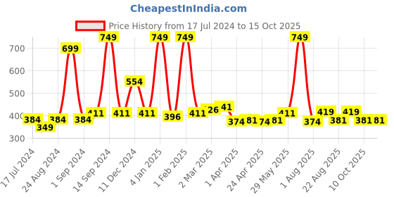 myntra.com Cuccio Colour Nail Lacquer - Go With The Flow cuccio Price History Graph from 17 Jul 2024 to 15 Oct 2025