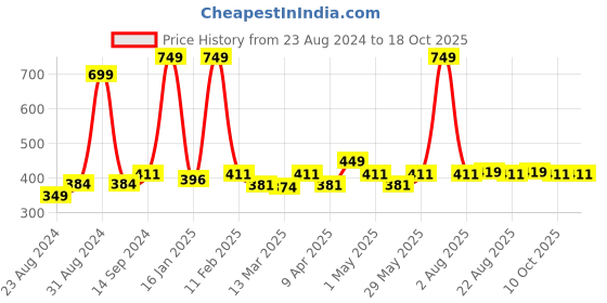 myntra.com Cuccio Colour Nail Lacquer - Open Moment cuccio Price History Graph from 23 Aug 2024 to 18 Oct 2025