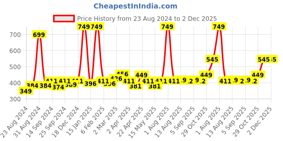 myntra.com Cuccio Colour Nail Polish - Another Beautiful Day cuccio Price History Graph from 23 Aug 2024 to 1 Dec 2025