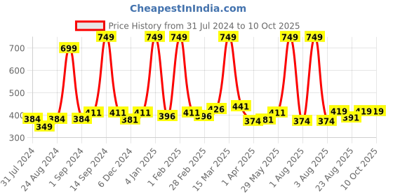 myntra.com Cuccio Colour Nail Polish - Bean There Done That! 25-Free Formula 13 ml cuccio Price History Graph from 31 Jul 2024 to 9 Oct 2025