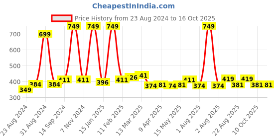myntra.com Cuccio Colour Nail Polish - Calm, Coll & Collected cuccio Price History Graph from 23 Aug 2024 to 16 Oct 2025