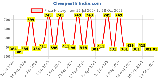myntra.com Cuccio Colour Nail Polish - Crown Jewels 25-Free Formula 13 ml cuccio Price History Graph from 31 Jul 2024 to 17 Oct 2025