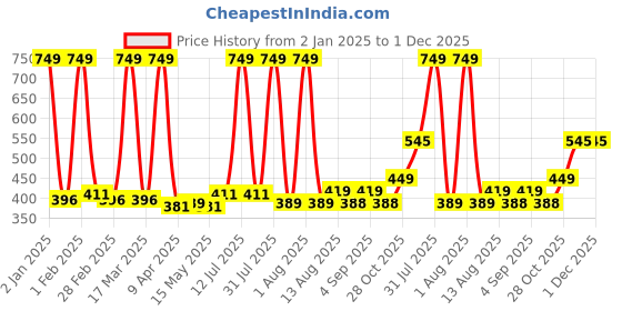 myntra.com Cuccio Colour Nail Polish - Crush in Lake Como 25-Free Formula 13 ml cuccio Price History Graph from 2 Jan 2025 to 1 Dec 2025