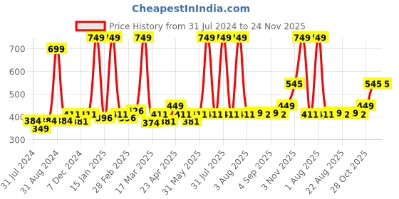 myntra.com Cuccio Colour Nail Polish - Cupid in Capri 25-Free Formula 13 ml cuccio Price History Graph from 31 Jul 2024 to 24 Nov 2025