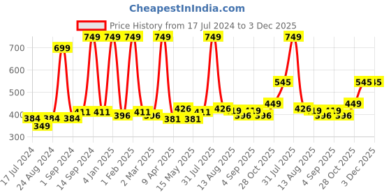 myntra.com Cuccio Colour Nail Polish - Dive On In cuccio Price History Graph from 17 Jul 2024 to 3 Dec 2025