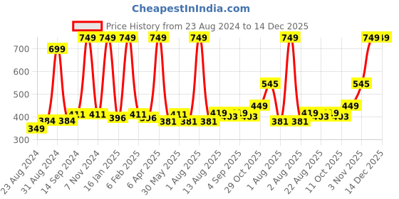 myntra.com Cuccio Colour Nail Polish - Fair Game cuccio Price History Graph from 23 Aug 2024 to 14 Dec 2025