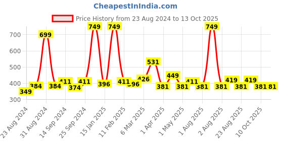 myntra.com Cuccio Colour Nail Polish - In The Moment cuccio Price History Graph from 23 Aug 2024 to 13 Oct 2025