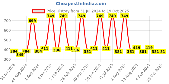 myntra.com Cuccio Colour Nail Polish - Jakarta Jade 25-Free Formula 13 ml cuccio Price History Graph from 31 Jul 2024 to 19 Oct 2025