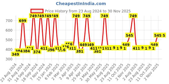 myntra.com Cuccio Colour Nail Polish - Notorious cuccio Price History Graph from 23 Aug 2024 to 30 Nov 2025