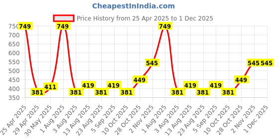 myntra.com Cuccio Colour Nail Polish - Nurture Nature cuccio Price History Graph from 25 Apr 2025 to 30 Nov 2025