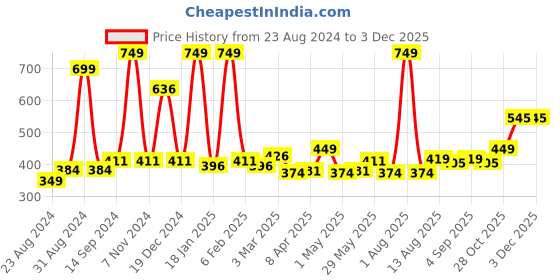 myntra.com Cuccio Colour Nail Polish - Positively Positano cuccio Price History Graph from 23 Aug 2024 to 1 Dec 2025