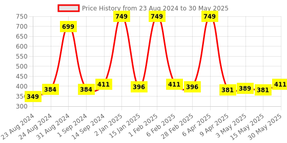 myntra.com Cuccio Colour Nail Polish - Skin To Skin cuccio Price History Graph from 23 Aug 2024 to 30 May 2025
