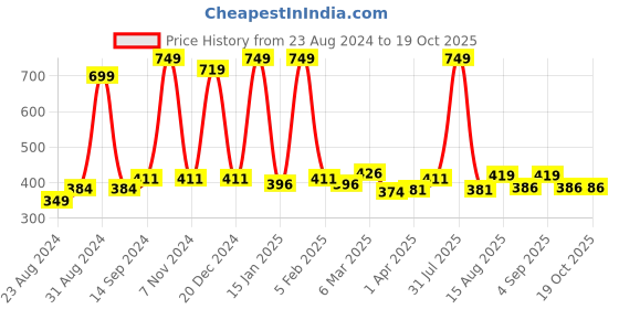 myntra.com Cuccio Colour Nail Polish - Sparkle Brighter cuccio Price History Graph from 23 Aug 2024 to 18 Oct 2025