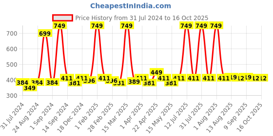 myntra.com Cuccio Colour Nail Polish - Take Heart in Turin 25-Free Formula 13 ml cuccio Price History Graph from 31 Jul 2024 to 16 Oct 2025