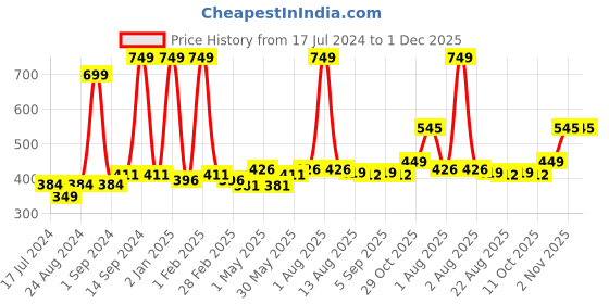 myntra.com Cuccio Colour Nail Polish - Touch of Evil cuccio Price History Graph from 17 Jul 2024 to 30 Nov 2025