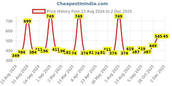 myntra.com Cuccio Colour Nail Polish - True North cuccio Price History Graph from 23 Aug 2024 to 30 Nov 2025