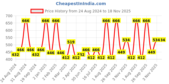 myntra.com Cuccio Cuticle Oil Conditioning Stick - Milk & Honey cuccio Price History Graph from 24 Aug 2024 to 18 Nov 2025