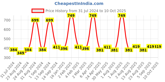 myntra.com Cuccio Grey I Imagine Long Lasting Glossy Parben Free No Yellowing Nail Polish - 13 Ml cuccio Price History Graph from 31 Jul 2024 to 9 Oct 2025