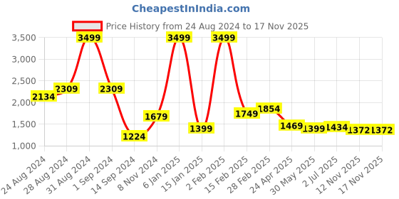 myntra.com Cuccio Hydrating Dry Body Oil with Milk & Honey - 100 ml cuccio Price History Graph from 24 Aug 2024 to 17 Nov 2025