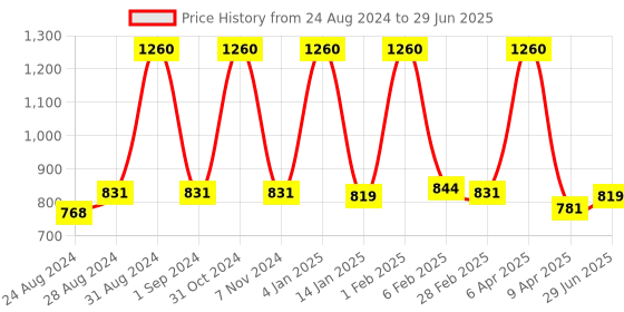 myntra.com Cuccio Lavender & Chamomile Butter & Scrub 113gm cuccio Price History Graph from 24 Aug 2024 to 29 Jun 2025