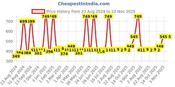 myntra.com Cuccio Long Lasting Glossy Nail Polish -  Crave 25-Free Formula 13 ml cuccio Price History Graph from 23 Aug 2024 to 22 Nov 2025