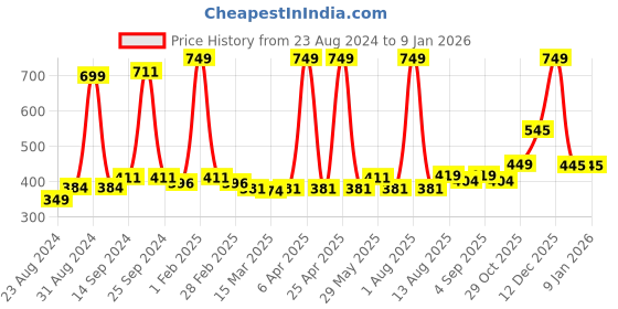 myntra.com Cuccio Long-Lasting High Shine Colour Nail Polish - Jamaica Me Crazy cuccio Price History Graph from 23 Aug 2024 to 6 Jan 2026